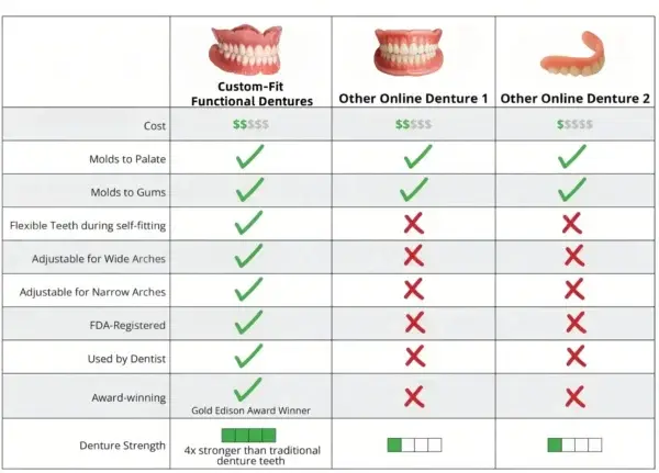 Custom-Fit Dentures | Self-Molding & Natural Smile - Image 8